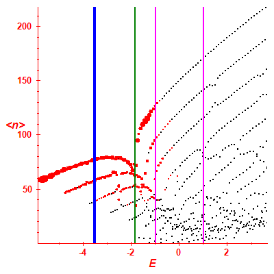 Peres lattice <N>
